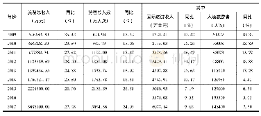 《表2 2009—2017年北海市入境旅游收入及人数》