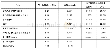 《表2 2011年、2017年沈阳市生产性服务业各行业发展速度》