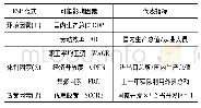 表1 影响河南省外商直接投资区域选择的影响因素