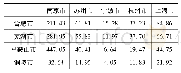 《表3 皖江示范区与长三角地区的经济联系强度》