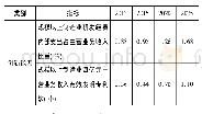 《表3《中国制造2025》制造业创新能力指标》