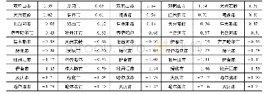 《表3 黑龙江省农业保险发展水平评分和排名》