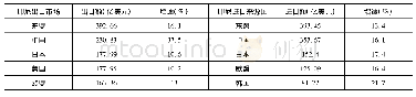 《表6 2017年印尼主要贸易伙伴情况》