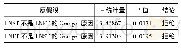 《表3 Granger因果检验》