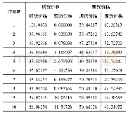 表4 动力煤方差分解结果