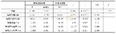 《表3 线性回归分析结果：上市公司财务状况与股票价格相关性分析——以房地产企业为例》