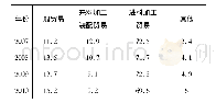 表3 2007—2016年我国高新技术产品出口按贸易方式分布