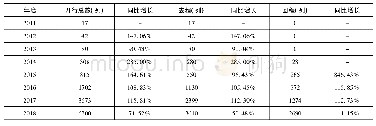 《表1 中欧班列开行情况：中欧班列运行给广东省进出口贸易带来的机遇与挑战》