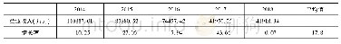 《表1 2014—2018年ST百花营业收入情况》