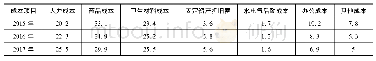 表1 某三甲医院2015—2017年各项成本占医疗收入比例情况