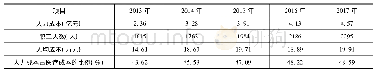 《表3 某三甲医院2013—2017年人力成本情况表》