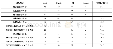 表4 2017届国际经济与贸易专业学生对教学相关环节满意度的问卷调查