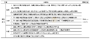 表1 变量测量量表：电子商务环境对消费者隐私顾虑的影响机理研究