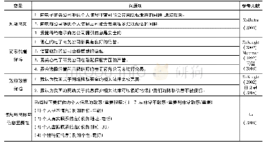 表1 变量测量量表：电子商务环境对消费者隐私顾虑的影响机理研究