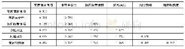 表3 区别效度分析：电子商务环境对消费者隐私顾虑的影响机理研究