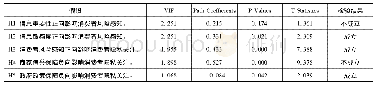 《表4 假设检验结果：电子商务环境对消费者隐私顾虑的影响机理研究》