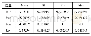 表6 描述性统计：企业研发投入对企业成长性的影响研究