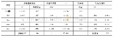 表7 模型1回归结果：企业研发投入对企业成长性的影响研究