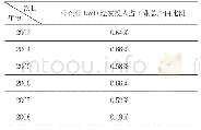 表2 2013—2017年佛山工业企业R&D经费投入的经济数据