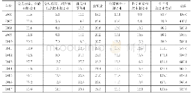 表1 2006—2017年辽宁省生产性服务业城镇单位就业人员数量