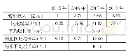 《表3 公司营业收入情况》