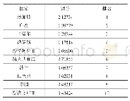 《表8 极大似然法因子分析各国得分排名前十》