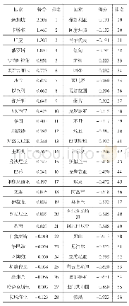 表9 主成分法因子分析各国得分排名