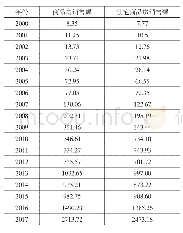 《表3 2000-2017年海南省商品房销售额与住宅商品房销售额（单位：亿元）》