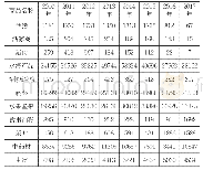 表4 2010—2017年广西对东盟主要农产品出口贸易情况