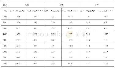 《表2 2010—2018年美、德、日的GDP及其增长率》