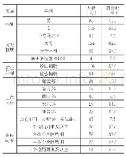 表1 受访邮轮乘务员的基本信息