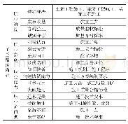 表1 工匠精神内涵框架：工匠精神融入建筑施工课程的意义及途径