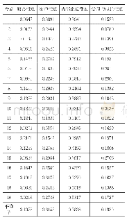 表4 一级指标的权重：S公立医院平衡记分卡绩效管理体系的构建