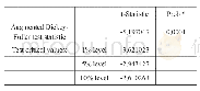 表6 残差序列单位根检验