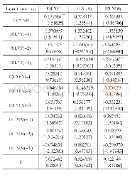 表8 VEC模型估计结果