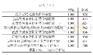 表2 变量共同度（公因子方差分析）