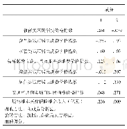 表5 成分得分系数矩阵：我国城镇居民医疗保险消费影响因素实证分析