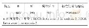 表6 回归分析模型摘要：我国城镇居民医疗保险消费影响因素实证分析