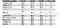 表2 2016—2018届高职高专各专业大类毕业生就业率