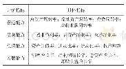 《表2 企业财务绩效评价指标》