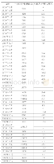 表1 2016-2019年中国工业机器人月度产量及增长