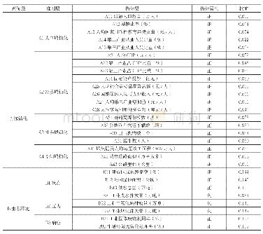 表2 城镇化与生态环境协调发展评价指标体系及权重