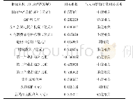 表5 2018年北部湾城市群各区域经济发展指标与人力资源质量的相关关系