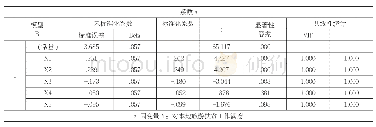 表5 回归分析系数表：旅游开发与精准扶贫的协同路径研究——以渝东南民族地区为例