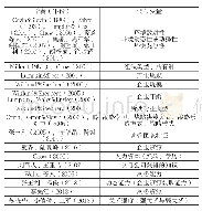 表1 国内外相关的创业导向与企业绩效关系的调节变量汇总