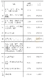 表2 中国出口英国主要商品类别及金额（2009-2018年）