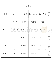 表2 变量单位根检验：我国汽车消费市场区域差异变化趋势及影响因素省际差异