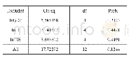 表6 因变量为lnTE的格兰杰因果检验结果