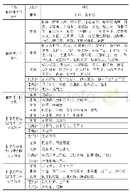 表3 2006—2017年安徽省对“一带一路”各国出口贸易潜力动态变化分类