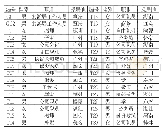 表1 访谈对象信息表：旅游凝视下主客双方在旅游地形象建构中的作用研究